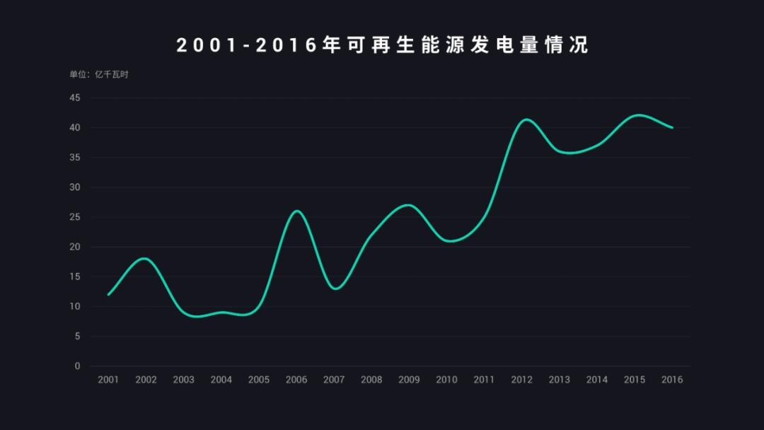 零基础学PPT渐变图表制作，简单又实用
