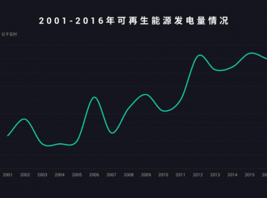 零基础学PPT渐变图表制作，简单又实用