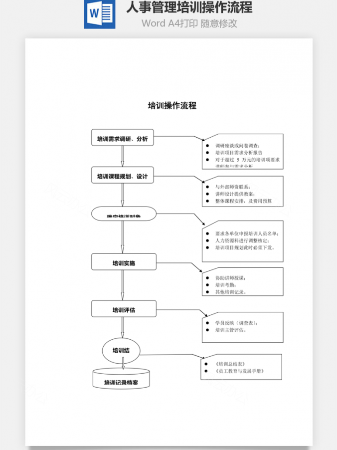 人事管理培训操作流程Word模板